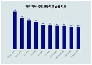국내 고등학교 트렌드 2위는 서울예술고등학교, 1위는?