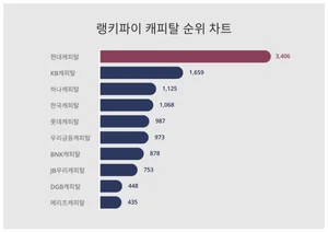 요즘 캐피탈 트렌드는?···5월 4주차 기준