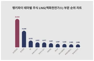 1위 삼성중공업·2위 한국전력·3위 SK, 5월 4주차 테마별 주식 LNG부문 트렌드 순위 발표