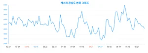 20대 남성 사이에서 관심 높은 자동차, '캐스퍼'