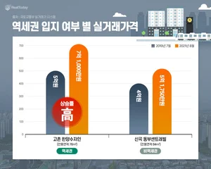 인기 식을 줄 모르는 역세권 아파트...비역세권 보다 집값 상승 폭 커