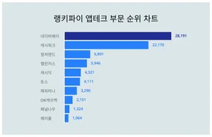 남성vs여성? 앱테크 부문 부문 1위, 누가 더 관심 높나