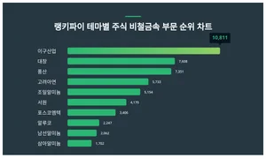 1위 이구산업·2위 대창·3위 풍산, 5월 4주차 테마별 주식 비철금속 부문 트렌드 순위