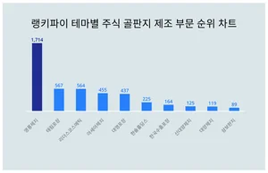 테마별 주식 골판지 제조 부문 트렌드 1위 영풍제지, 남성에서 관심 높아