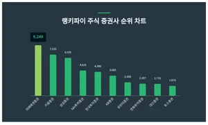 주식 증권사 부문 트렌드, 성별·연령별 관심도 차이 얼마나?