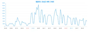 '필옵틱스' 관련 성별·연령별 관심 공개, 50대 남성 선호
