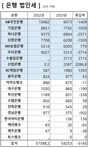 은행권 작년 법인세 5.4조원..1위는 KB