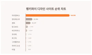 5월 4주차 디자인 사이트 부문 1위 미리캔버스…연령별 선호도는
