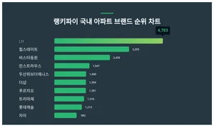 국내 아파트 브랜드 부문 트렌드, 성별·연령별 관심도 차이 얼마나?