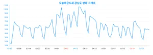 '오늘의 금시세' 성별·연령별 랭키파이 분석 데이터 결과