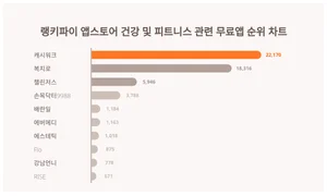 5월 4주차 앱스토어 건강 및 피트니스 관련 무료앱 트렌드 1위, 2위는?
