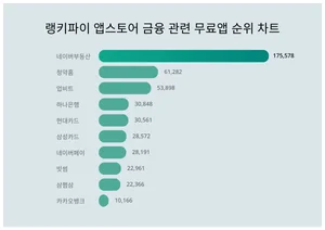 앱스토어 금융 관련 무료앱 트렌드 1위는 '네이버부동산'