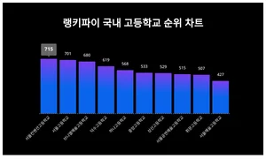 국내 고등학교 트렌드 2위는 서울고등학교, 1위는?