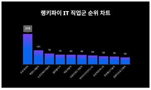 2위 '백엔드 개발자', IT 직업군 트렌드지수 1위는?