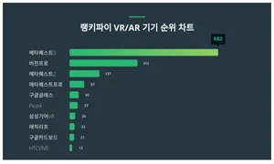 6월 1주차 VR/AR 기기 트렌드지수 1위·2위·3위 알고싶다면