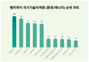 남성 관심 높은 국가기술자격증 (환경/에너지)부문 1위 트렌드지수는?