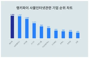 6월 1주차 사물인터넷관련 기업 트렌드지수 1위, 2위는?