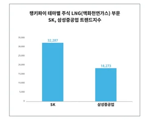 테마별 주식 LNG 부문 트렌드 'SK', 남성 관심 높아, '삼성중공업'은?