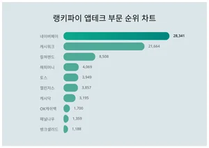 앱테크 부문 부문, 네이버페이·캐시워크·컬처랜드 순