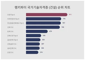 국가기술자격증 (건설) 1위 'OO', 50대에서 선호도 높아