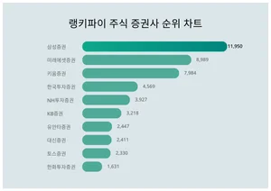 삼성·미래에셋 1위 다툼, 주식 증권사 부문 성별·연령별 관심도 차이 공개
