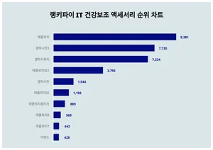 IT 건강보조 액세서리 트렌드 1위 애플워치, 여성에서 관심 높아