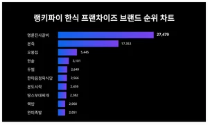 여성의 관심 높은 '한식 프랜차이즈 브랜드' 트렌드