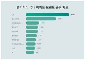 국내 아파트 브랜드 부문 트렌드, 성별·연령별 관심도 차이 얼마나?