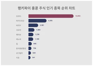 홍콩 주식 인기 종목 트렌드 4위 샤오미, 1위는?