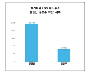 KBO 리그 투수 트렌드 '류현진', 남성 관심 높아, '문동주'는?