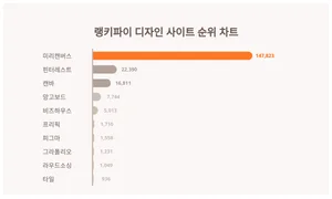 6월 1주차 디자인 사이트 부문 1위 미리캔버스…연령별 선호도는