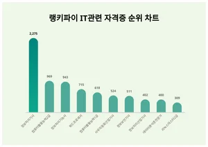 1위 정보처리기사, 2위 컴퓨터활용능력2급···IT 자격증 트렌드 순위는