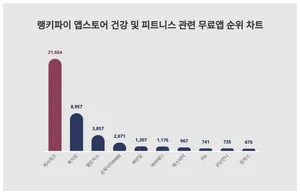 6월 1주차 앱스토어 건강 및 피트니스 관련 무료앱 트렌드 1위, 2위는?