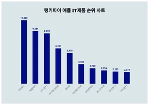요즘 애플 IT제품 트렌드는?···6월 1주차 기준