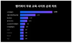 최신 무료 교육 사이트 트렌드지수 알아보기