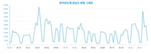 '50대' 관심 ↑ '한미반도체'에 대한 트렌드 변화 추적!