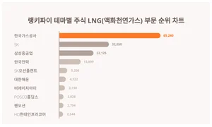 1위 한국가스공사·2위 SK·3위 삼성중공업, 6월 2주차 LNG(액화천연가스) 테마 트렌드지수
