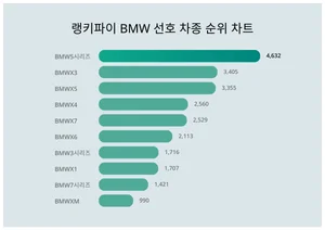 BMW 선호 차종 트렌드지수, 랭키파이가 본격 분석