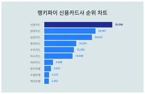 6월 2주차 신용카드사 트렌드지수 1위, 2위는?