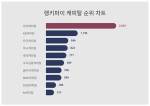 요즘 캐피탈 트렌드는?···6월 2주차 기준