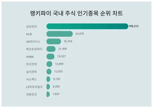 1위 삼성전자·2위 HLB·3위 SK하이닉스, 6월 2주차 랭키파이 국내 주식 인기종목 트렌드지수 순위 발표