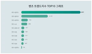 벤츠 트렌드지수 1위 벤츠 E클래스, 판매량 1위는?