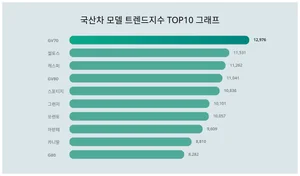 국산차 트렌드지수, 1위 GV70 VS 판매량 1위 쏘렌토! 탑 파이브는?