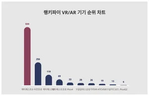 최신 VR/AR 기기 트렌드지수 1위·2위·3위 알고싶다면