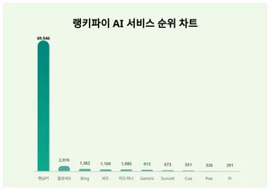 6월 2주차 랭키파이 AI 서비스 트렌드지수 순위 결과 공개