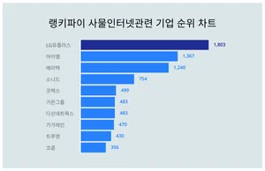 6월 2주차 사물인터넷관련 기업 트렌드지수 1위, 2위는?
