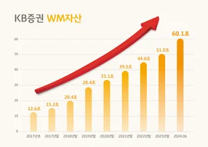 KB증권, WM자산 60조 돌파...10개월 만에 10조 증가