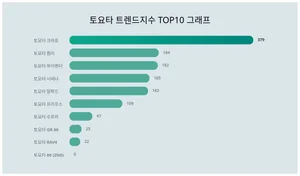 토요타 트렌드지수, 1위 토요타 크라운 VS 판매량 1위 토요타 RAV4! 탑 파이브는