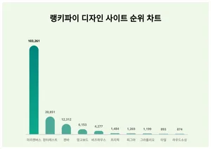 6월 2주차 디자인 사이트1위 미리캔버스…연령별 선호도는