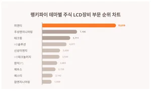 6월 2주차 '테마별 주식 LCD장비' 트렌드지수 순위 1위 피엔티